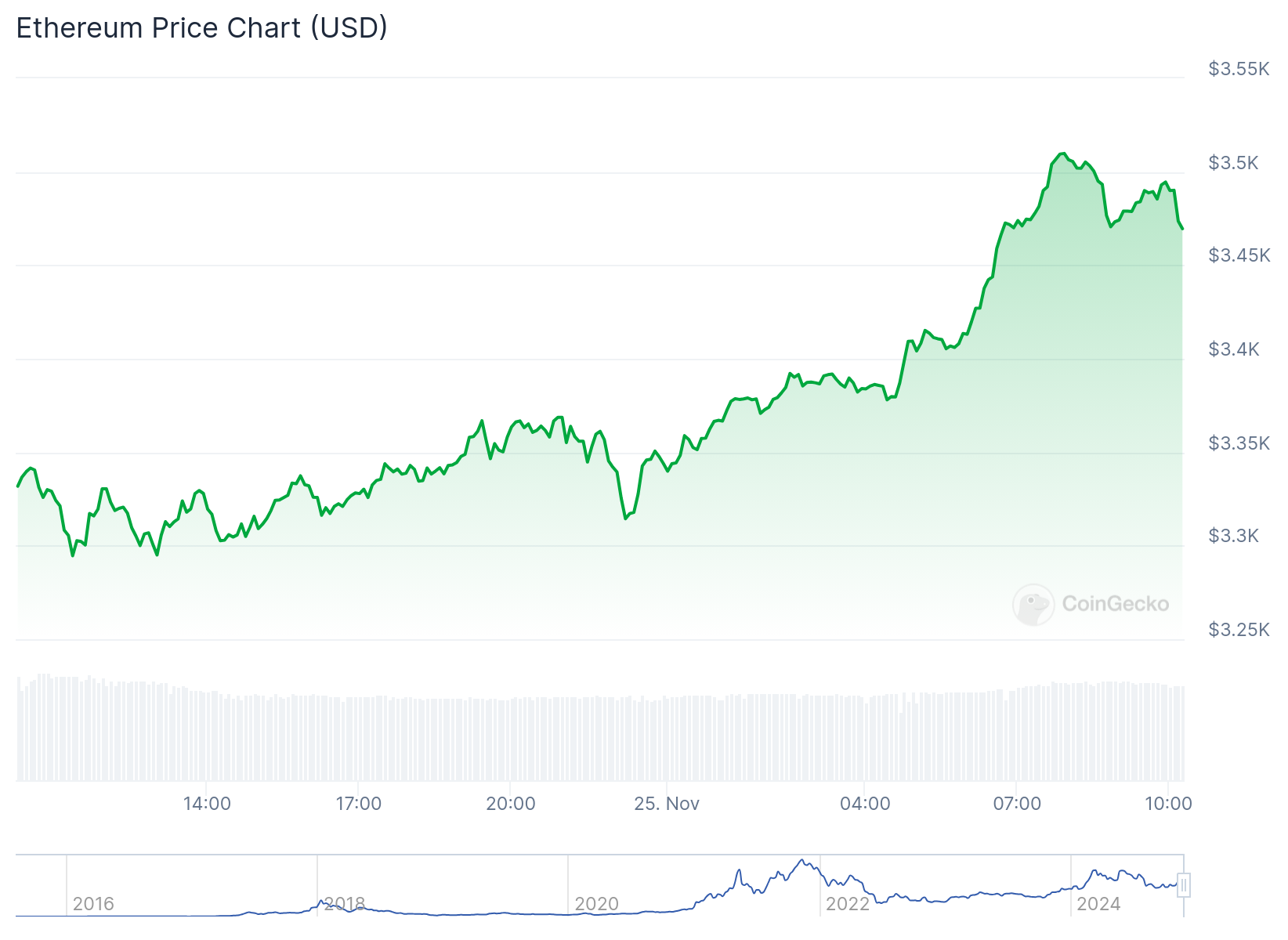 Gráfico de preço do Ethereum nas últimas 24 horas. Fonte: CoinGecko