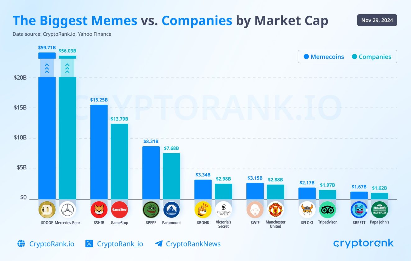 Gráfico comparativo que ilustra o valor de mercado das principais memecoins em relação a marcas tradicionais. No eixo vertical, os valores estão representados em bilhões de dólares, enquanto no eixo horizontal estão listadas as memecoins e as empresas. O Dogecoin (DOGE) lidera com um valor de mercado de \59,71 bilhões, superando a Mercedes-Benz, que tem $56,03 bilhões. Outras memecoins, como Shiba InuSHIB) e Pepe (PEPE), também superam marcas conhecidas como GameStop e Paramount Pictures. O gráfico destaca a crescente influência das memecoins no mercado financeiro.