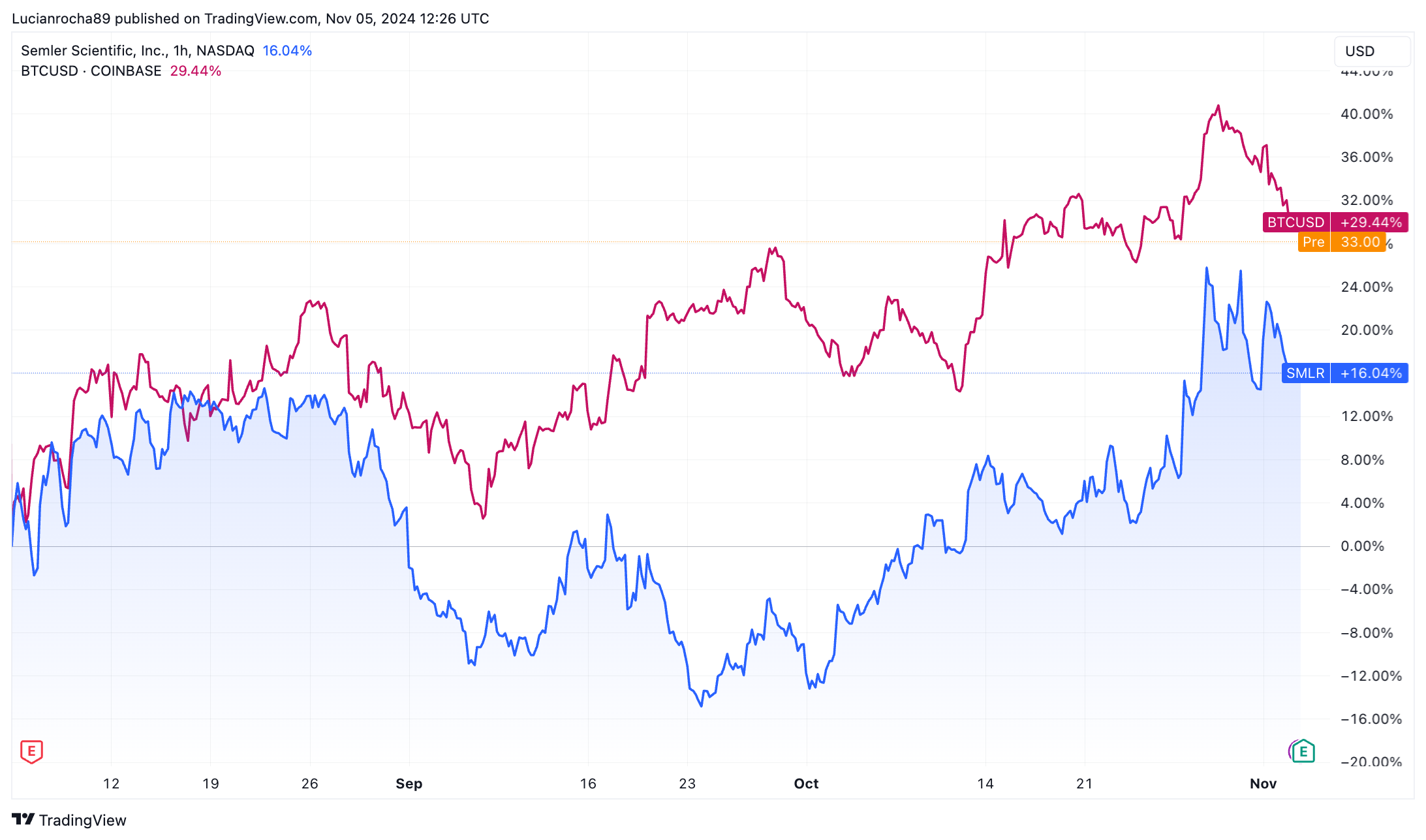 Variação de preço da Semler vs Bitcoin. Fonte: TradingView.