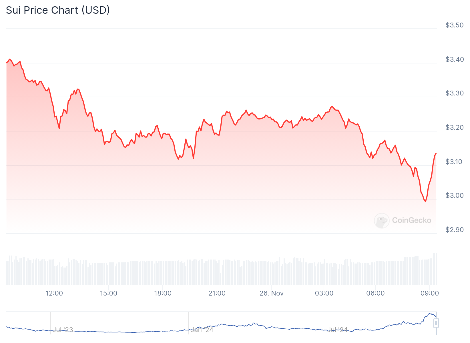 Gráfico de preço da SUI nas últimas 24 horas. Fonte: CoinGecko