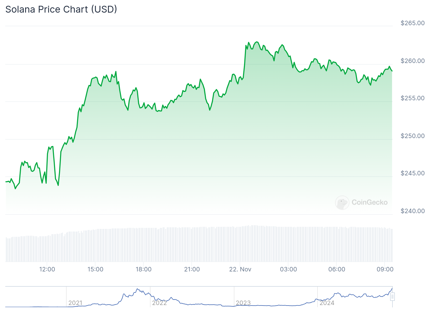 Gráfico de preço da Solana nas últimas 24 horas. Fonte: CoinGecko