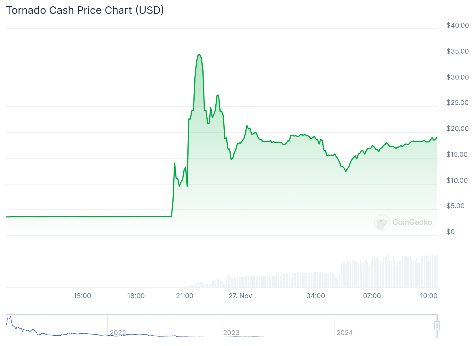 Gráfico de preço do token TORN nas últimas horas. Fonte: CoinGecko 