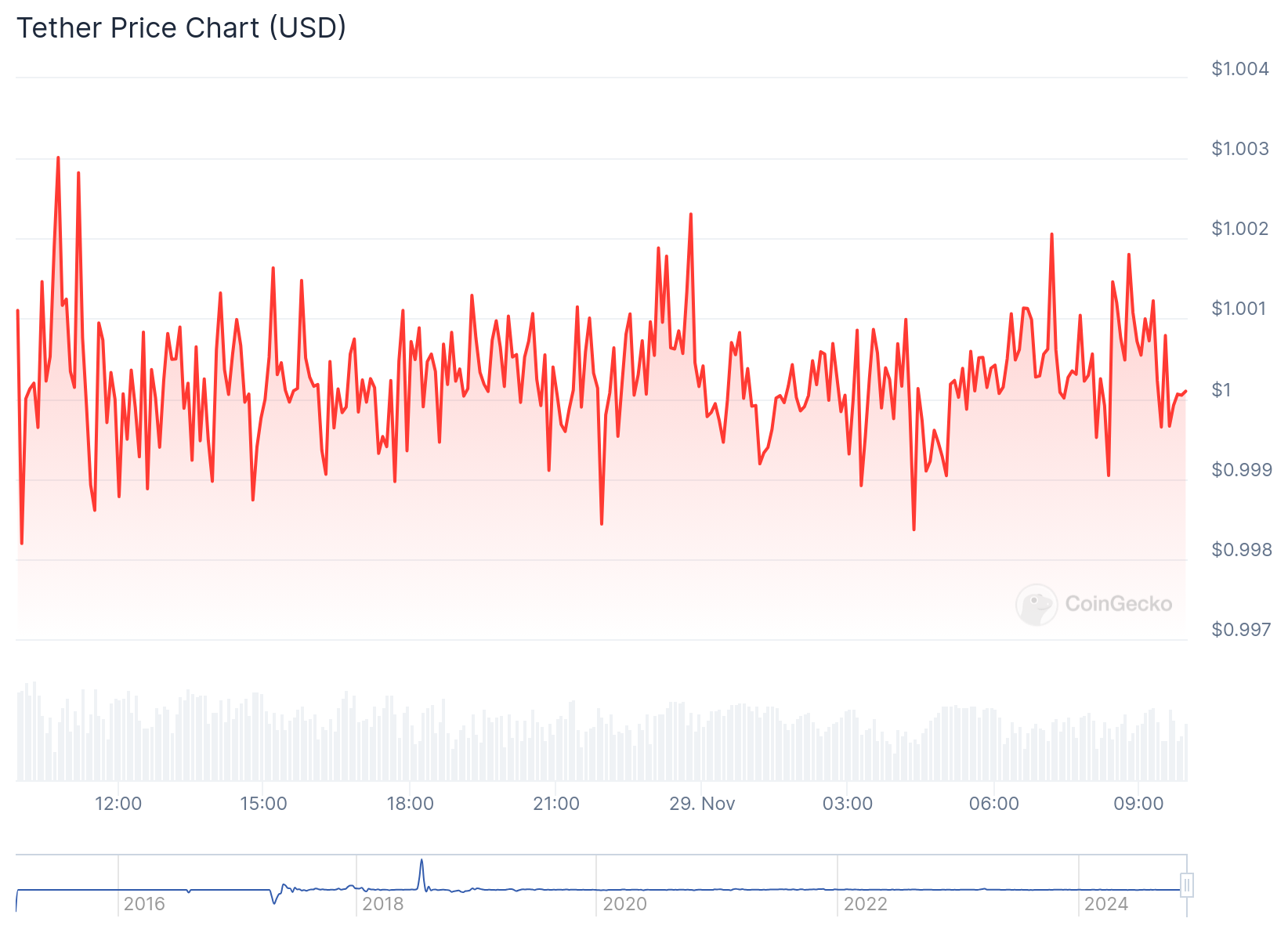 Gráfico da USDT, stablecoin da Tether, nas últimas 24 horas. Fonte: CoinGecko