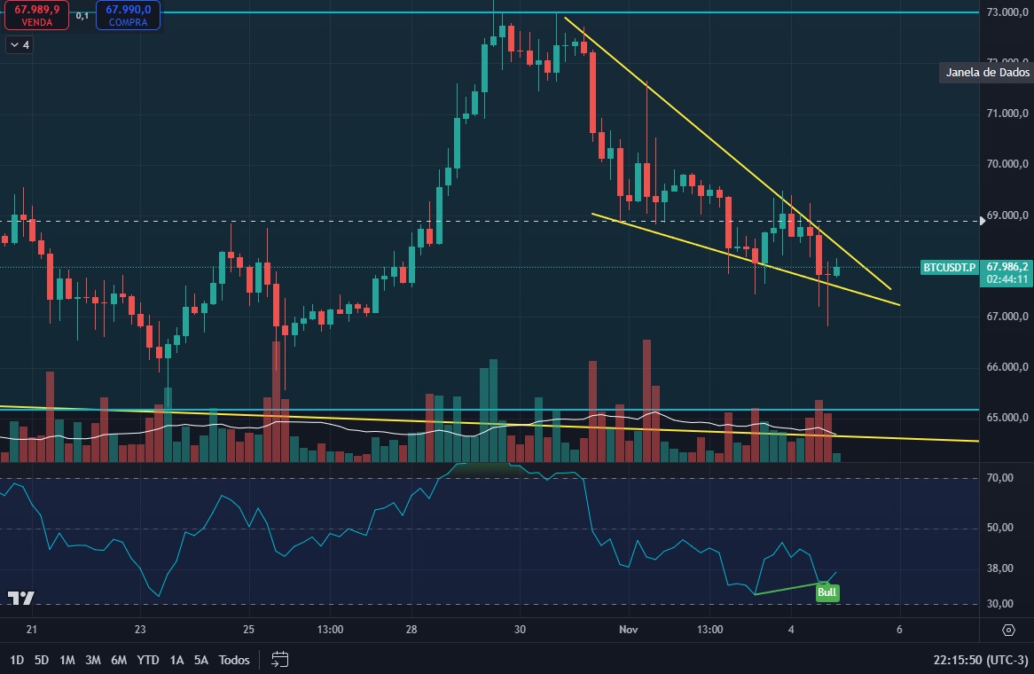 Análise BTC. Fonte: Bitget.