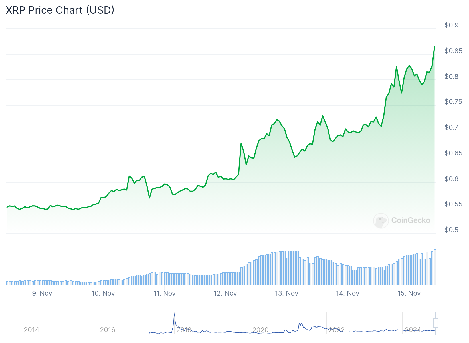 Gráfico de preço do XRP na última semana. Fonte: CoinGecko