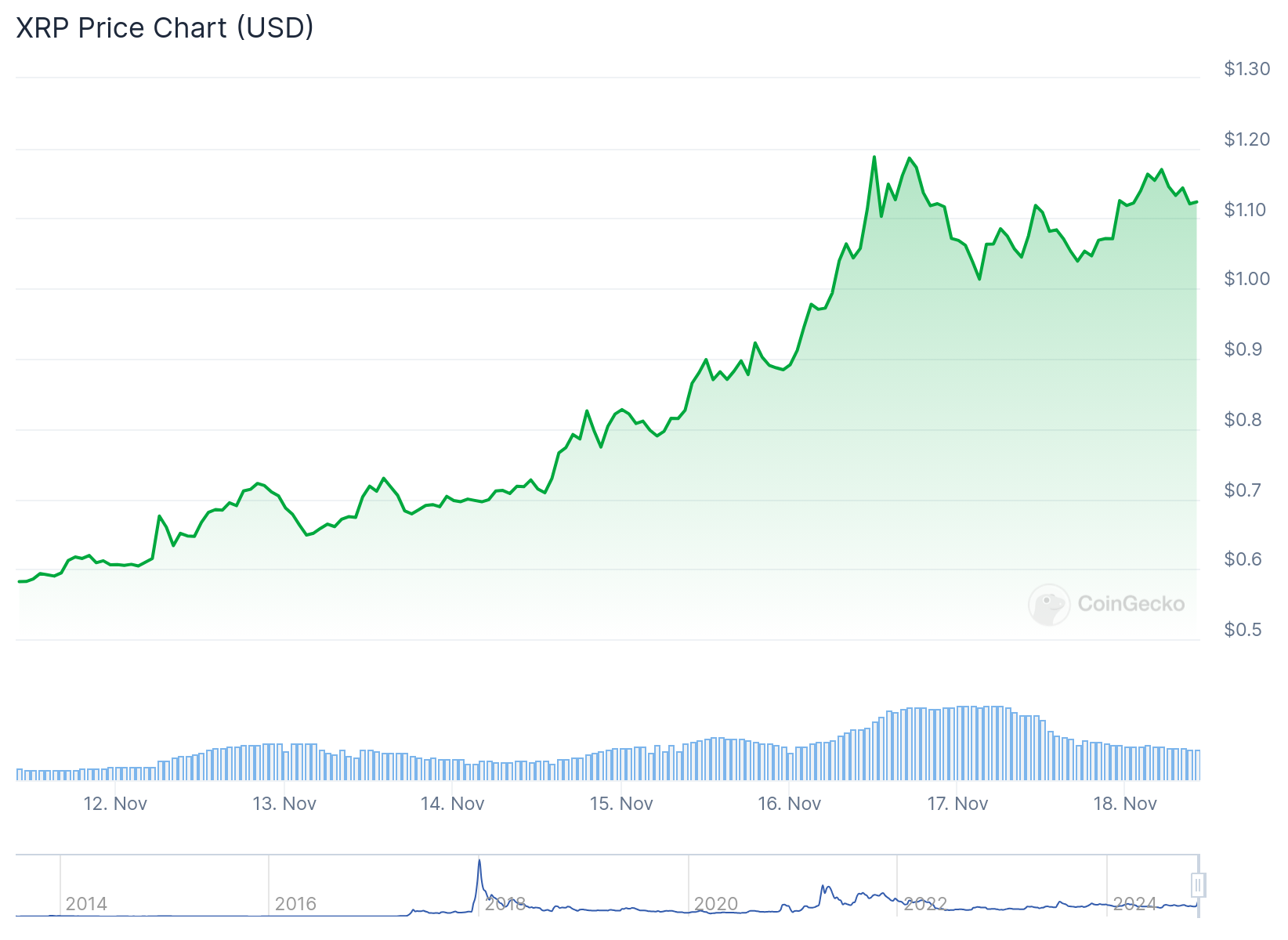 Gráfico de preço do XRP na última semana. Fonte: CoinGecko