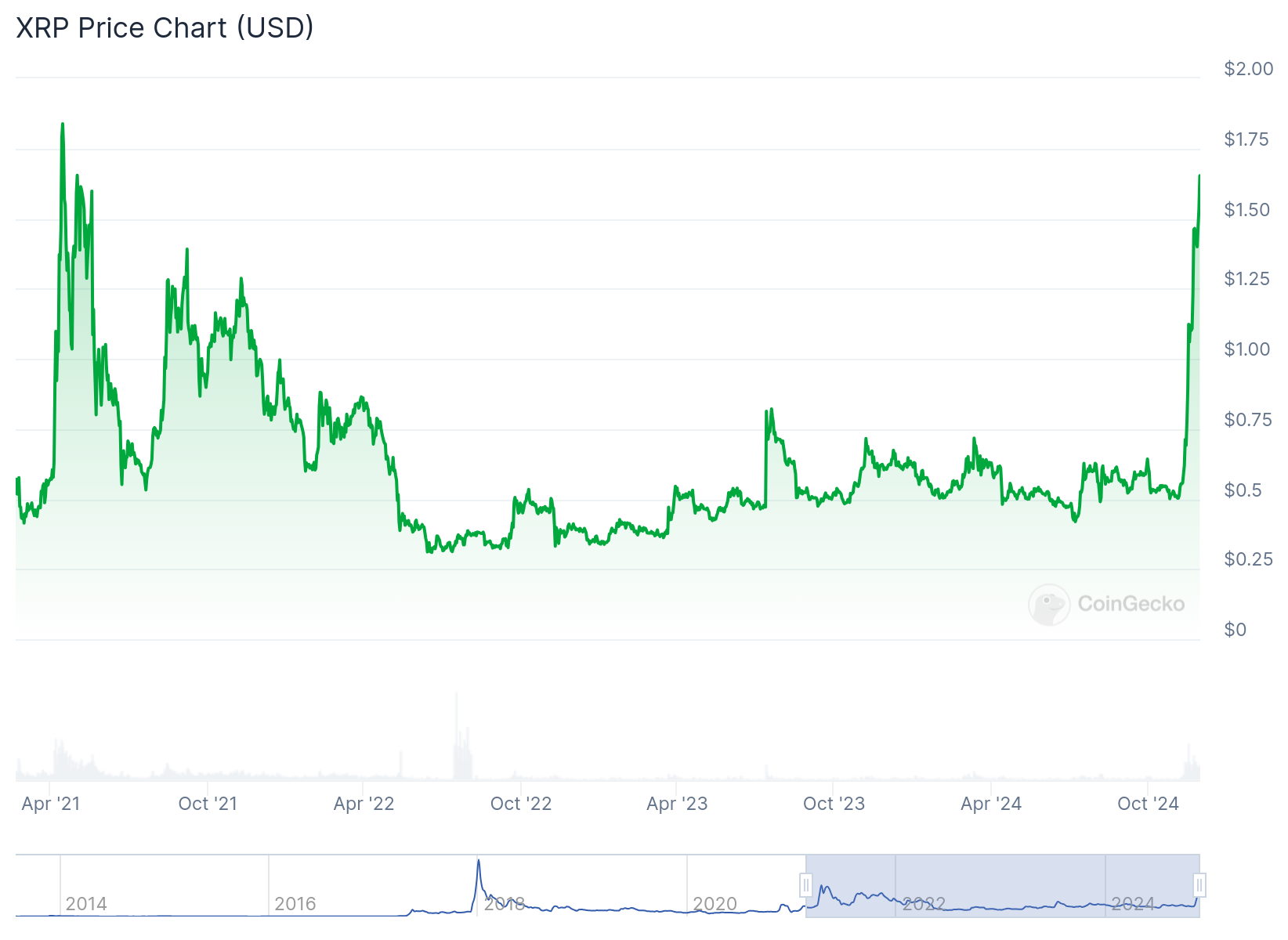 Gráfico do XRP nas últimas 24 horas. Fonte: CoinGecko