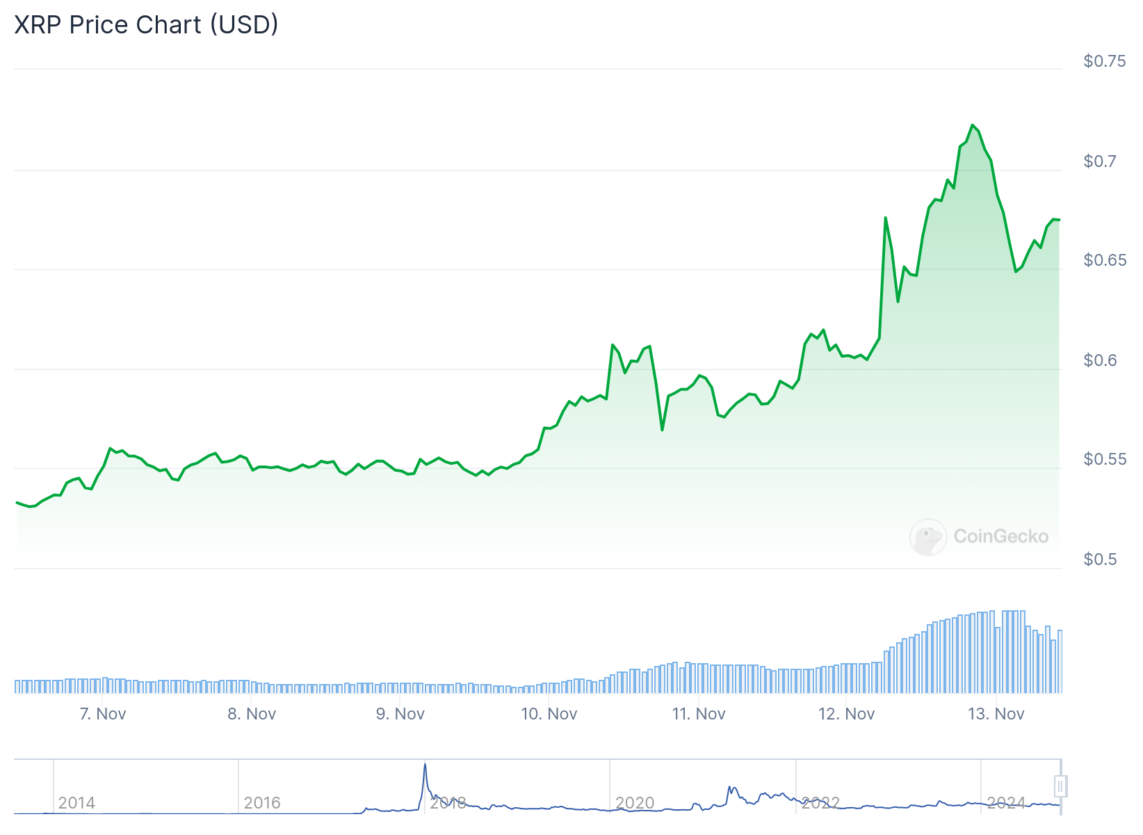 Gráfico de preço do XRP na última semana. Fonte: CoinGecko