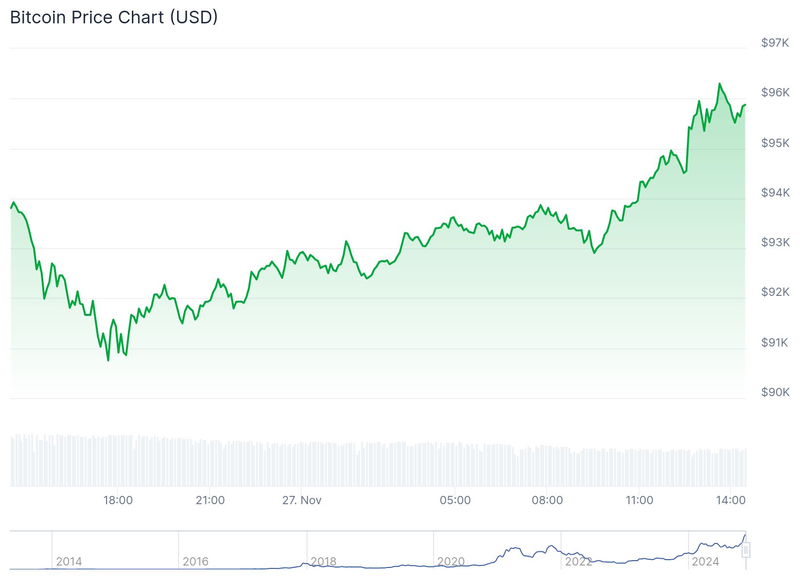 Bitcoin em alta