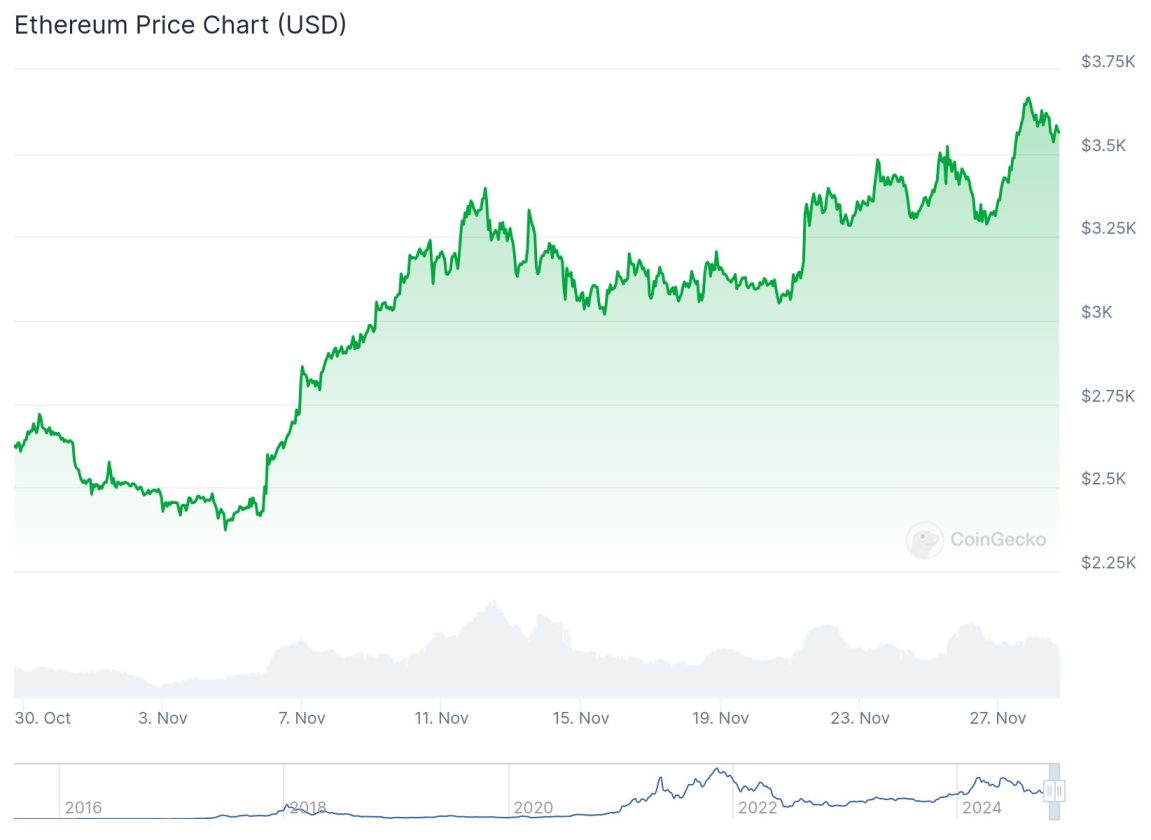 Gráfico de preços do Ethereum (ETH) em dólares americanos (USD) mostrando a evolução do preço ao longo do tempo. O gráfico apresenta uma tendência de alta, com o preço subindo de aproximadamente $2.500 no final de outubro para cerca de $3.750 no final de novembro de 2024. A parte inferior do gráfico exibe a linha do tempo desde 2016 até 2024, destacando os principais movimentos de preço. Fonte: CoinGecko.