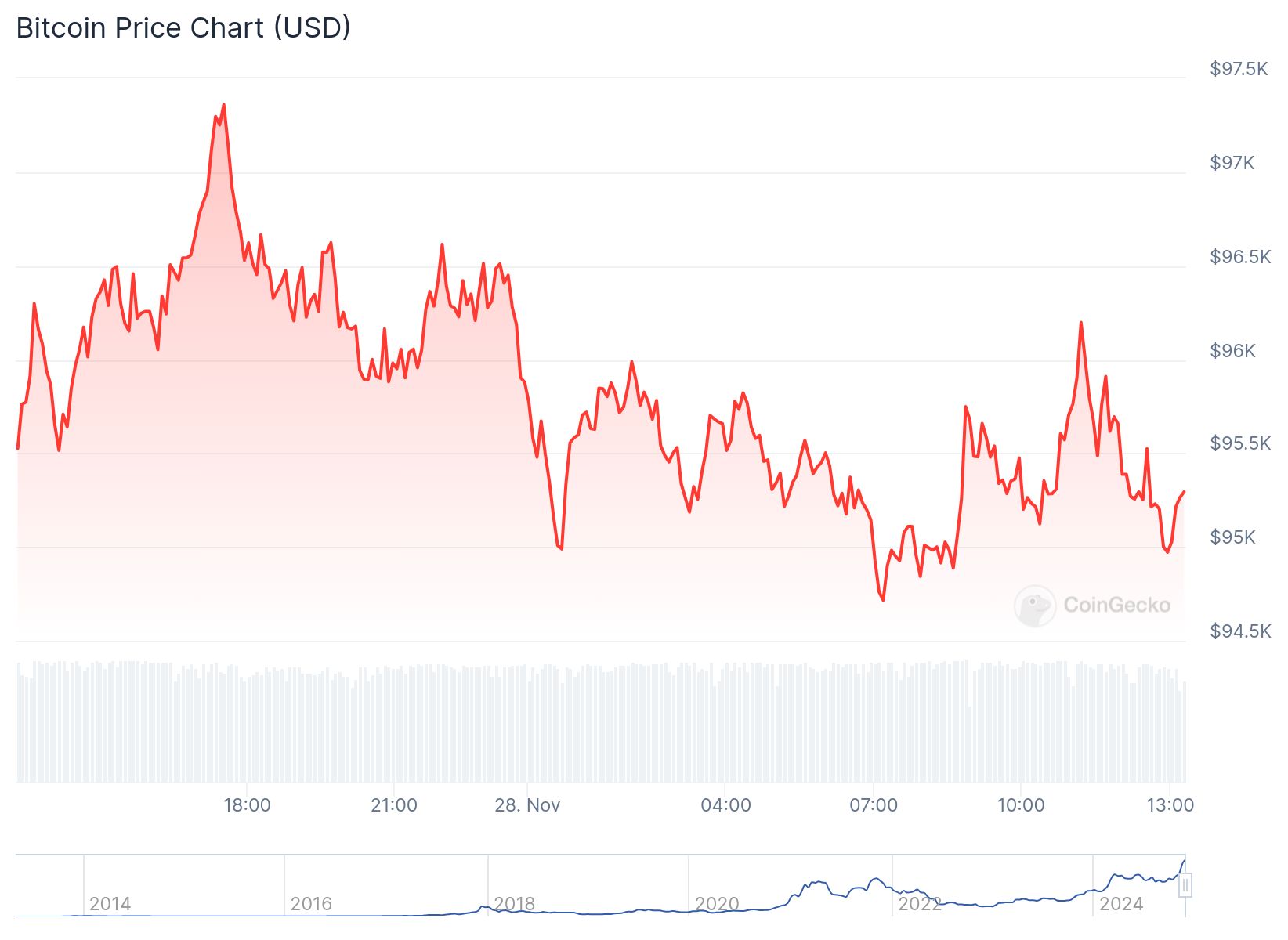 Preço do Bitcoin 