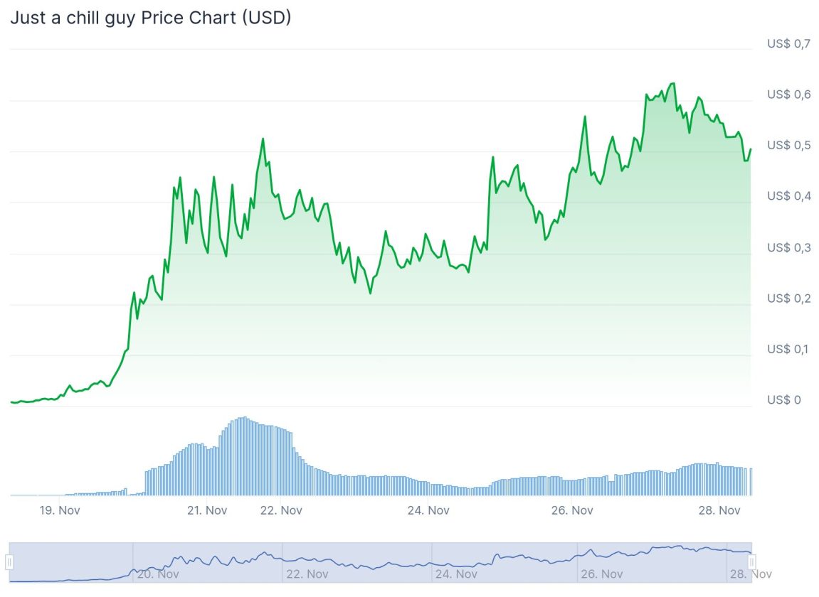 A imagem apresenta um gráfico de preços da criptomoeda "Just a chill guy" em dólares americanos (USD) ao longo do período de 19 a 28 de novembro. O gráfico é dividido em três seções: a linha verde mostra a variação do preço, que apresenta picos e vales, indicando flutuações significativas. A parte inferior do gráfico exibe dois histogramas: um em azul, que representa o volume de transações, e outro em azul claro, que reflete a média de preços ao longo do tempo. O preço atinge um pico próximo a US$ 0,7, antes de estabilizar em torno de US$ 0,5 nos últimos dias do período analisado.