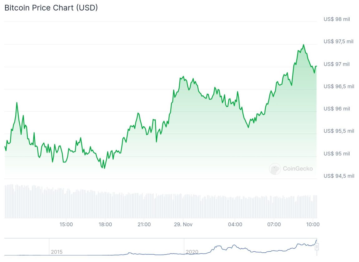 Preço do Bitcoin