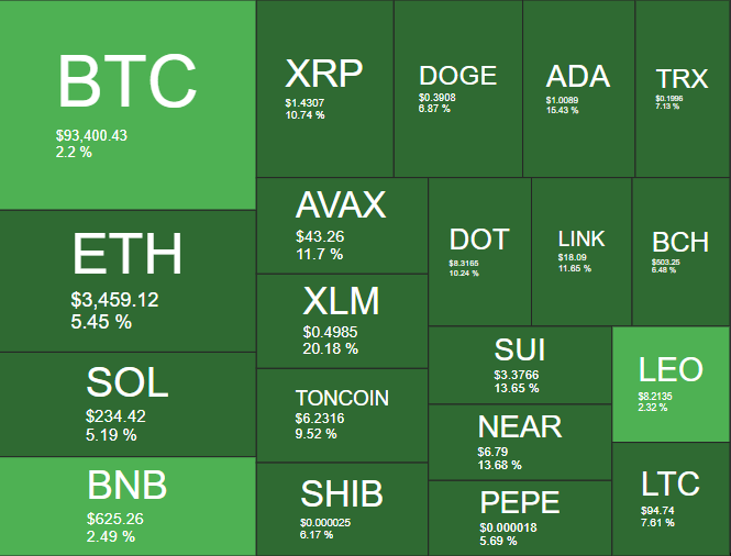 Variação de preços das criptomoedas. Fonte: Quantify Crypto