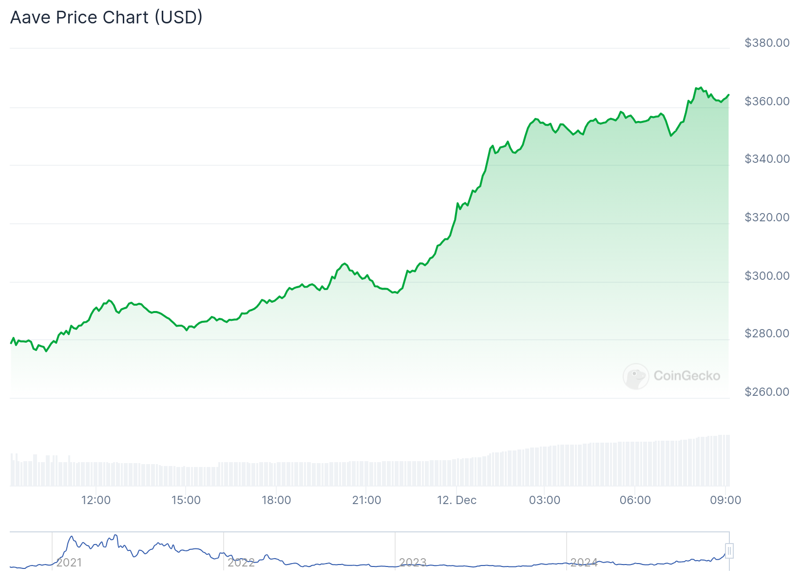 Gráfico de preço da AAVE - Fonte: CoinGecko