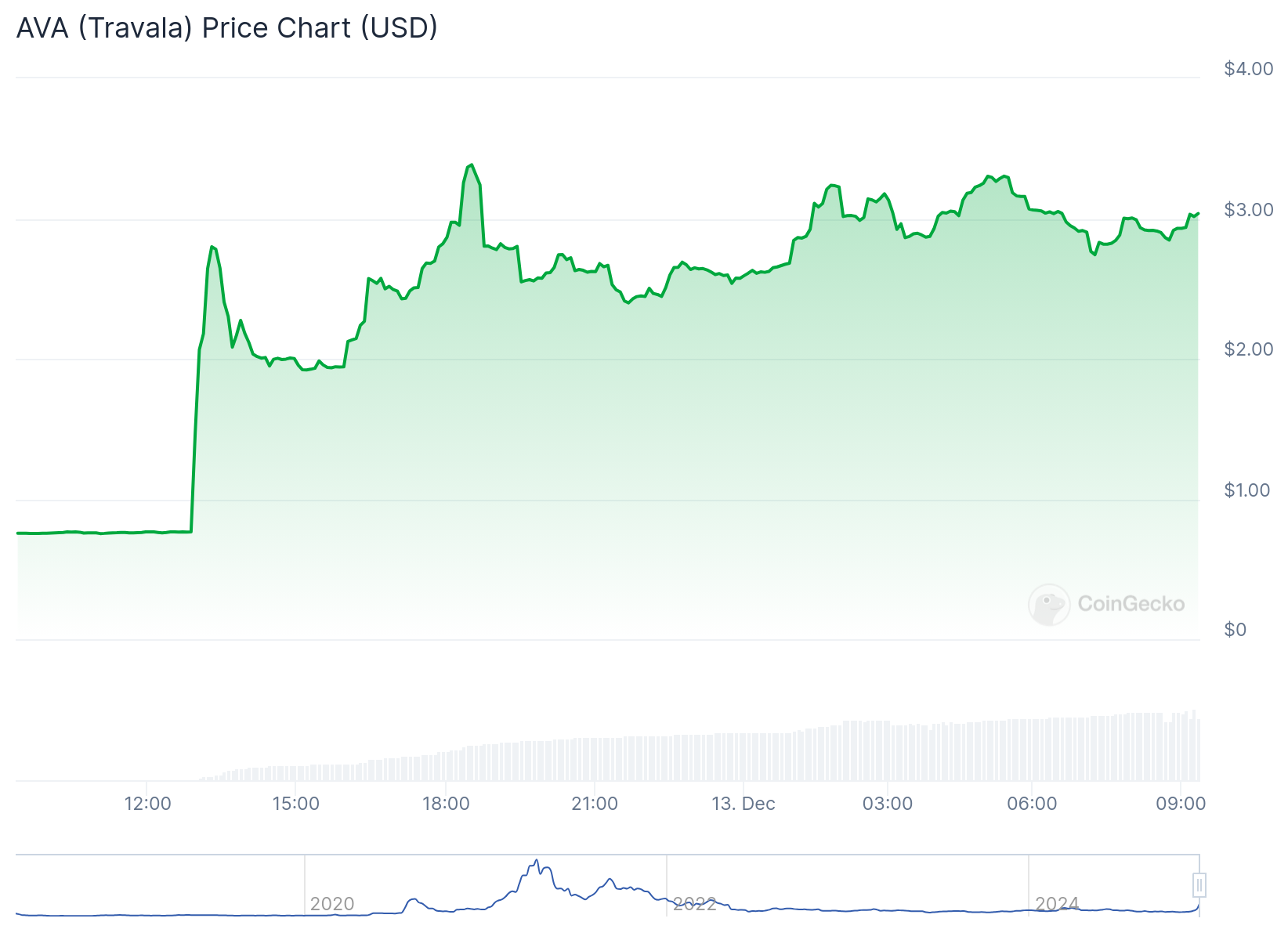 Gráfico de preço da AVA. Fonte: CoinGecko