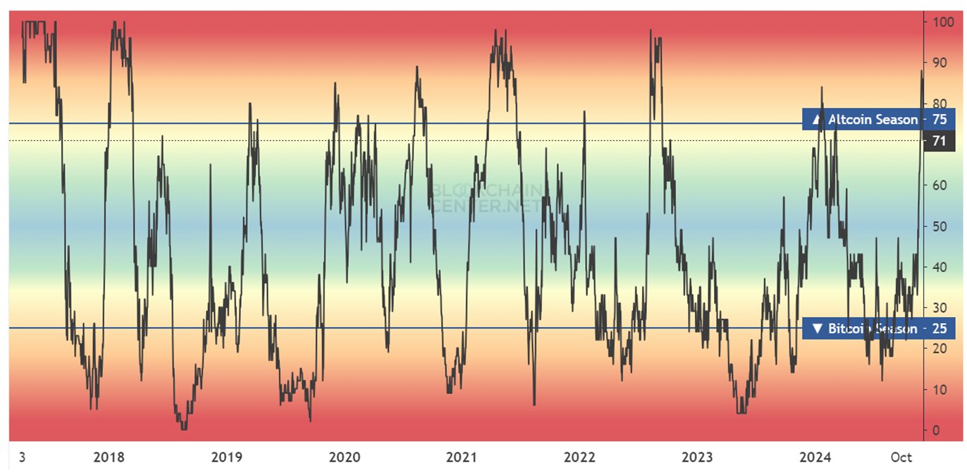 Altcoin Season Index.