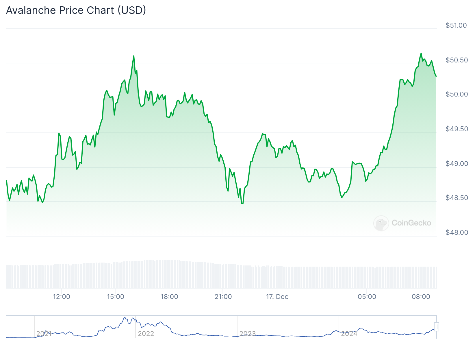 Gráfico de preço da Avalanche. Fonte: CoinGecko