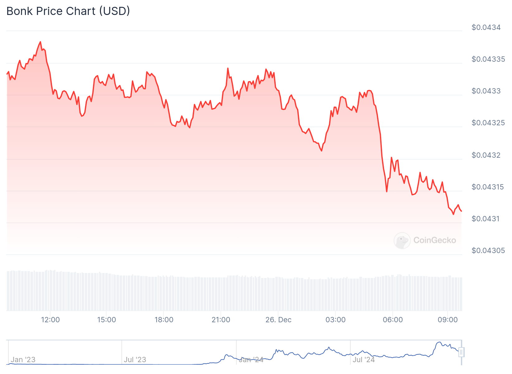 Gráfico de preço da BONK. Fonte: CoinGecko