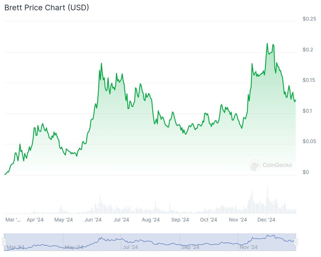 Gráfico de preços da BRETT, mostrando as flutuações de valor dessa memecoin desde seu lançamento em maio de 2024 até o final do ano. A BRETT vivenciou um crescimento significativo, com picos em junho e novembro, atingindo um valor próximo de US$ 0,25 antes de uma leve correção no final do ano. O gráfico ilustra a volatilidade típica das memecoins, refletindo tanto o entusiasmo dos investidores quanto a dinâmica do mercado.