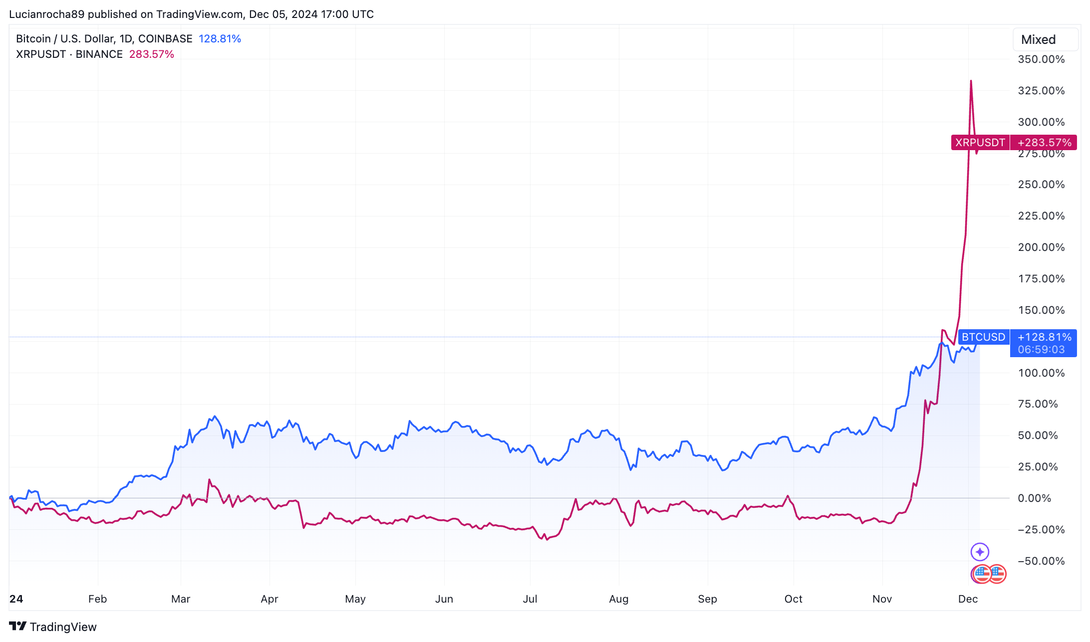 Valorização do BTC e da XRP em 2024.