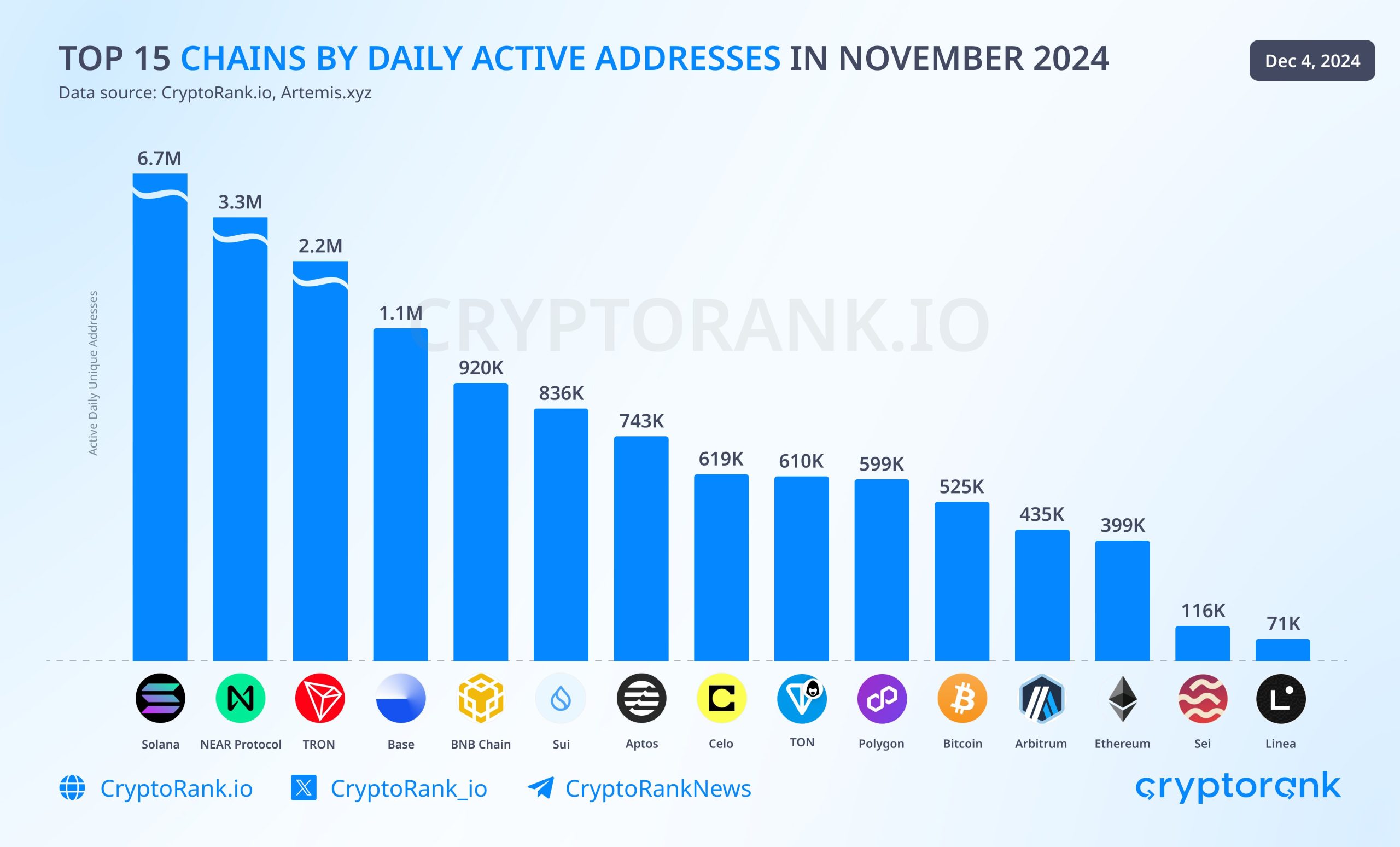 Gráfico de barras mostrando os 15 principais blockchains por endereços únicos ativos diários em novembro de 2024. O blockchain Solana lidera com 6,7 milhões de endereços, seguido por NEAR Protocol com 3,3 milhões e Tron com 2,2 milhões. Base aparece em quarto lugar com 1,1 milhão de endereços. As barras subsequentes representam BNB Chain, Sui, Aptos, Celo, TON, Polygon, Bitcoin, Arbitrum, Ethereum, Sei e Linea, com valores variando de 116 mil a 920 mil endereços. O fundo é azul claro, e o gráfico é da CryptoRank