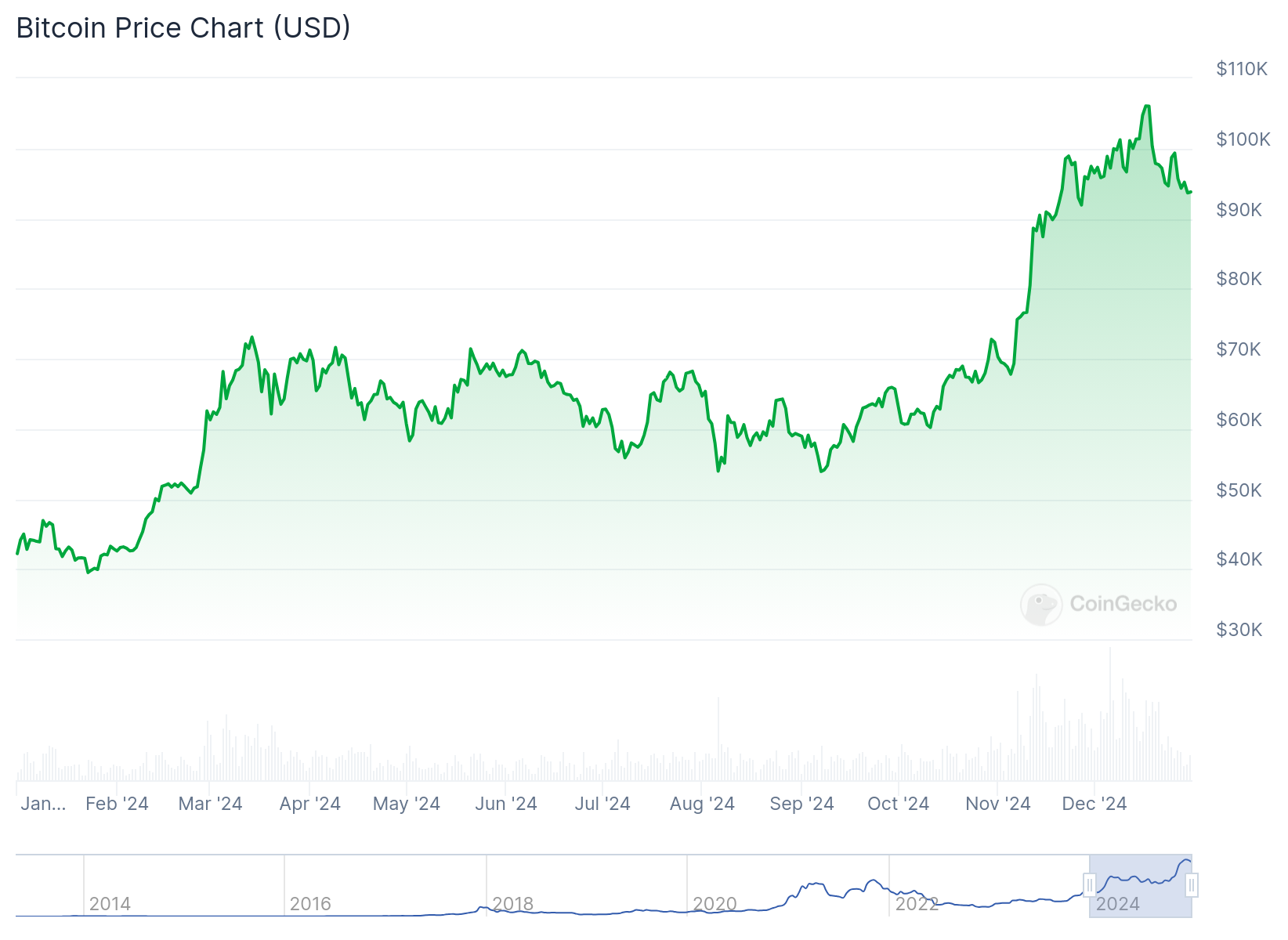 Gráfico do Bitcoin em 2024 - Fonte: CoinGecko