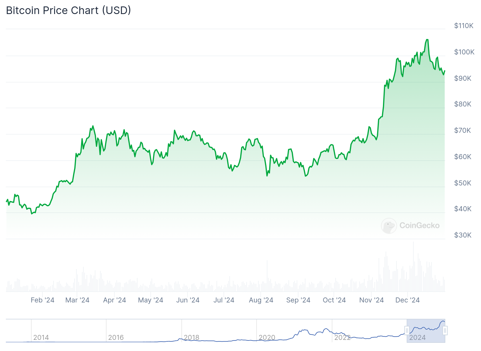 График цен на биткойны в 2024 году — Источник: CoinGecko