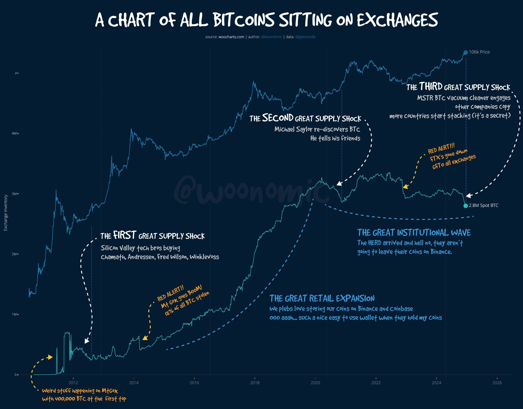 Choque de oferta Bitcoin