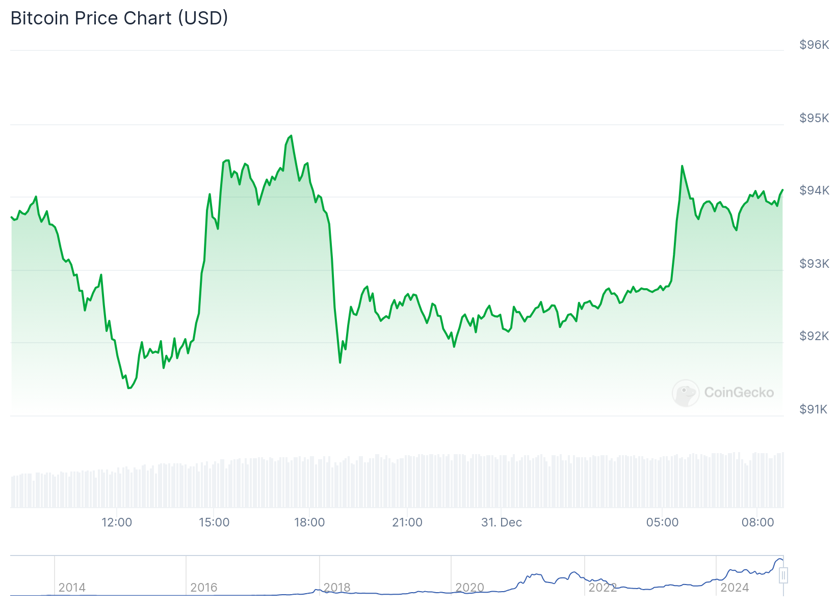 Gráfico do Bitcoin nas últimas 24 horas - Fonte: CoinGecko