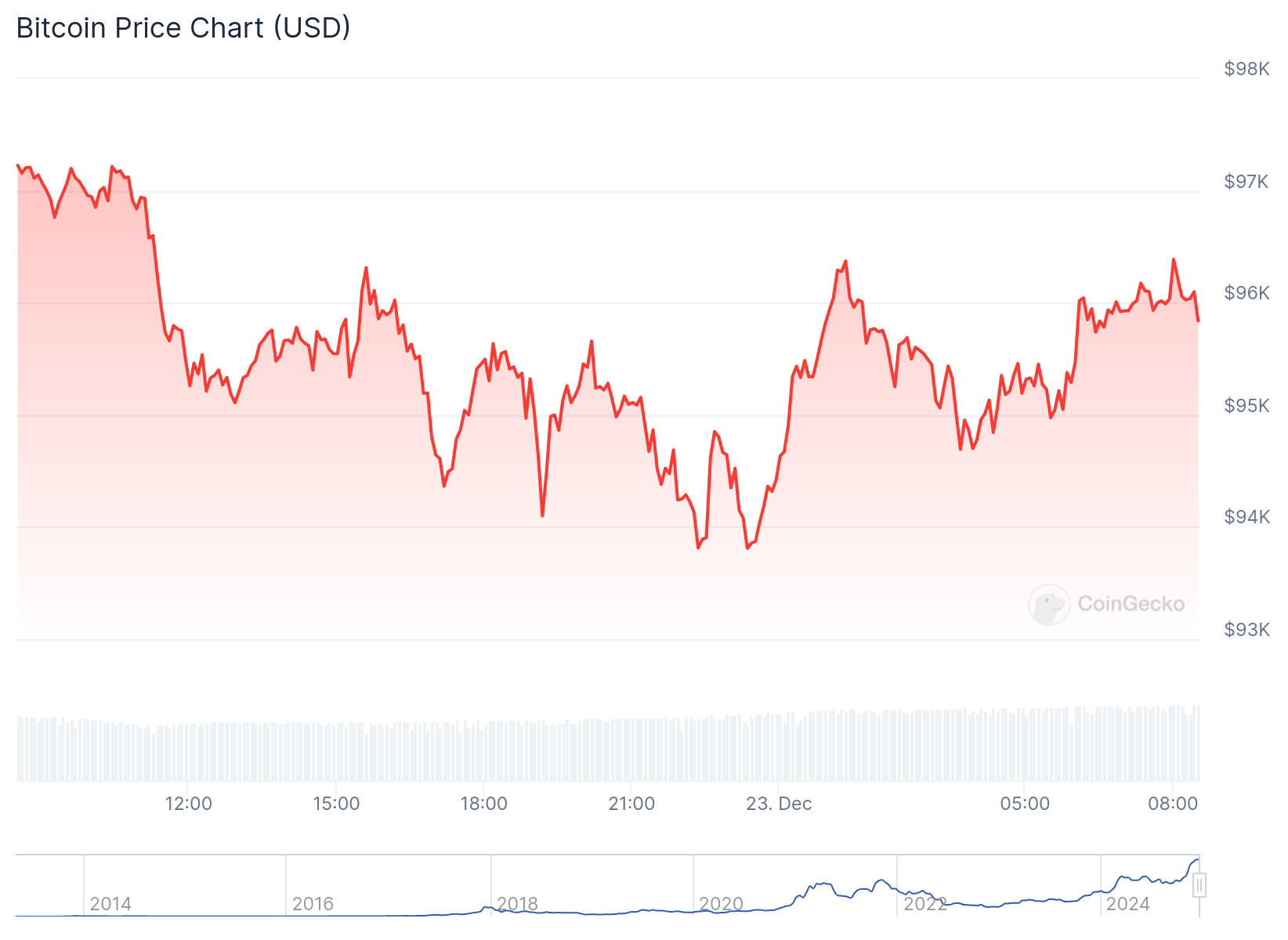 Gráfico de preço do Bitcoin nas últimas 24 horas. Fonte: CoinGecko