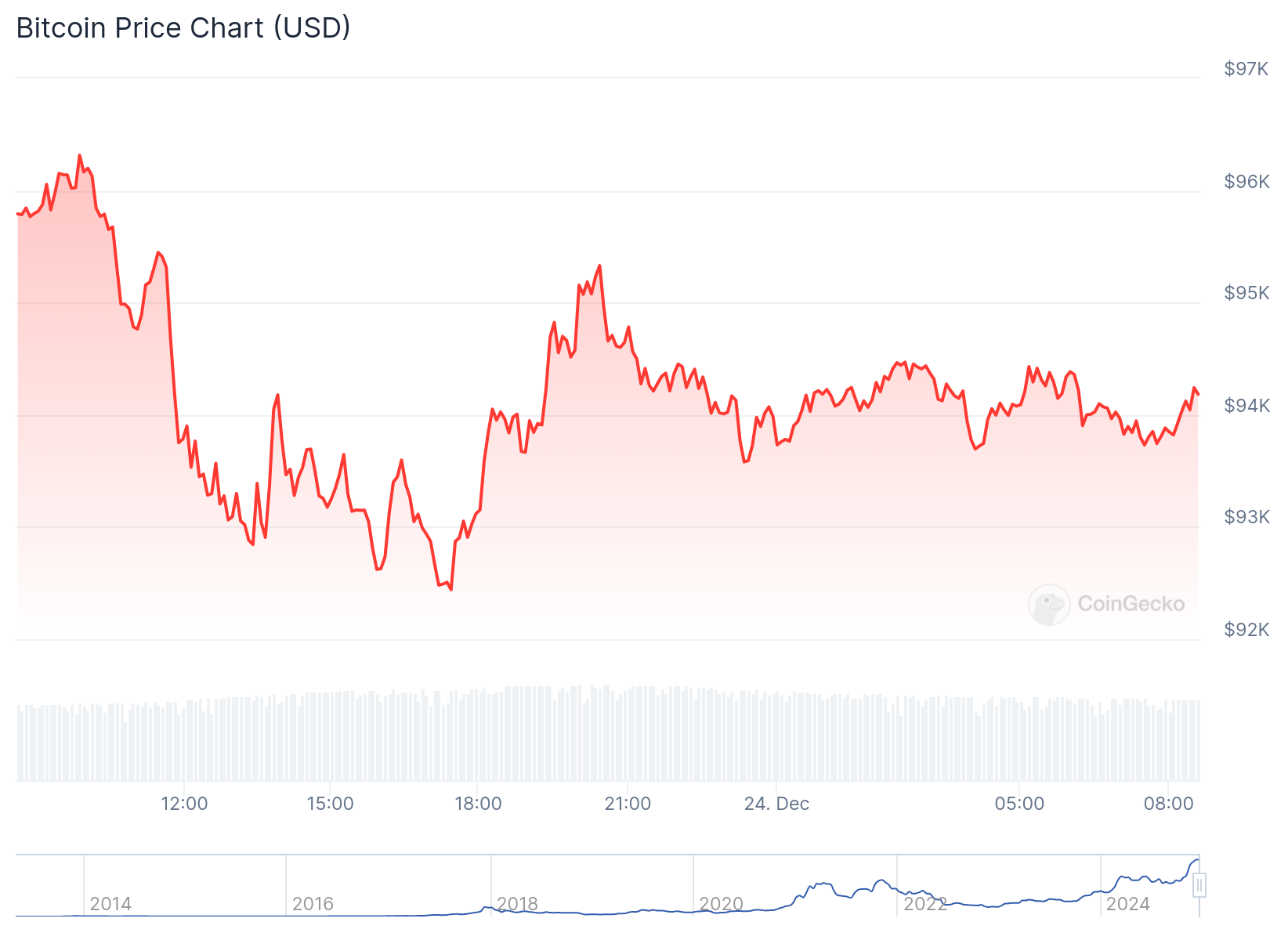 Gráfico de preço do Bitcoin nas últimas 24 horas. Fonte: CoinGecko