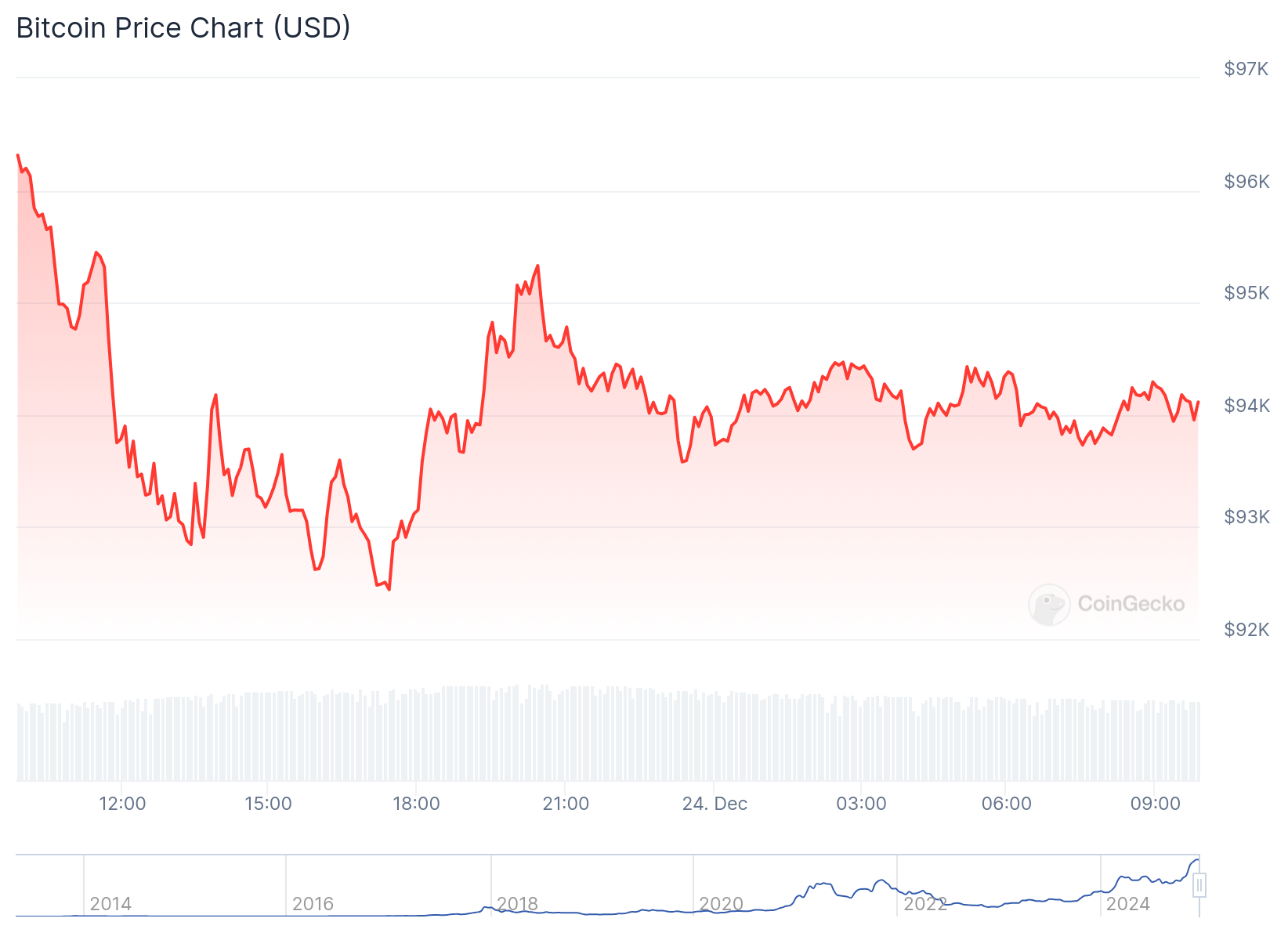 Gráfico de preço do Bitcoin nas últimas 24 horas. Fonte: CoinGecko