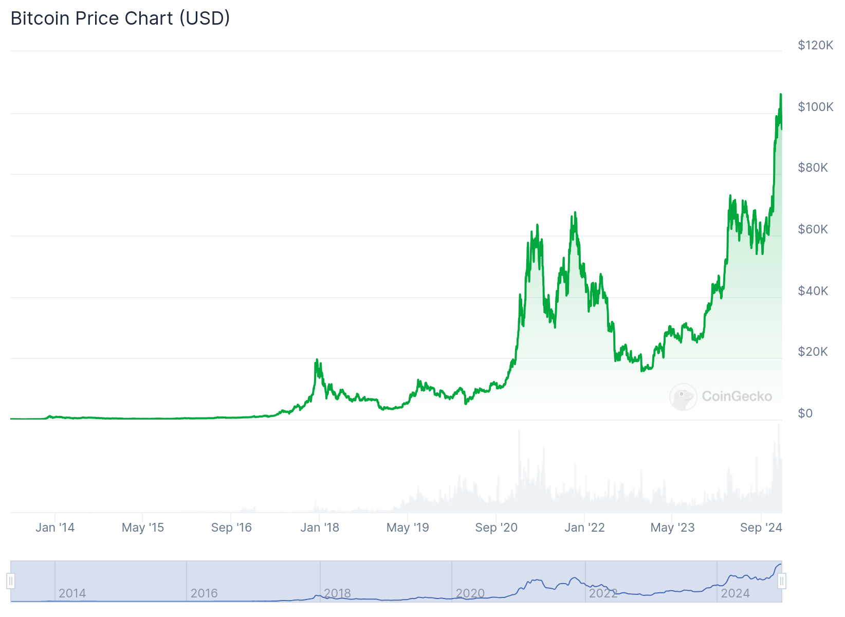 Gráfico do Bitcoin. Fonte: CoinGecko