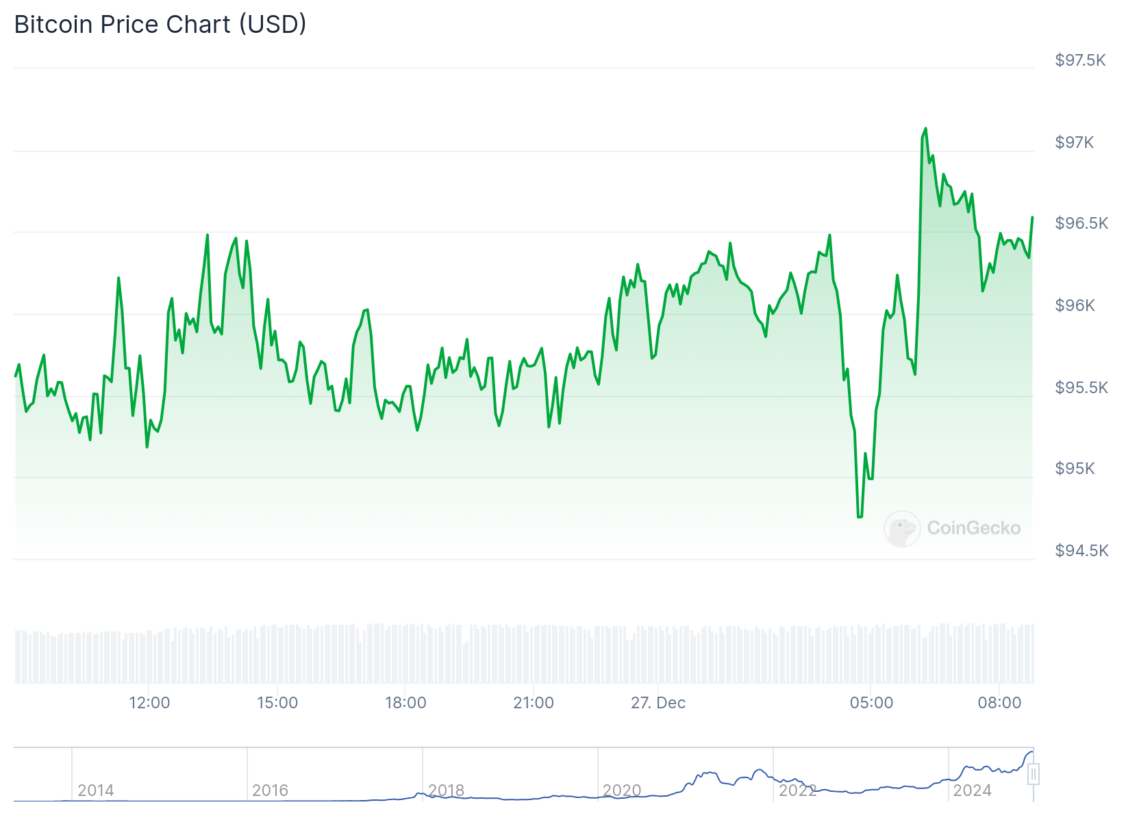 Gráfico de preço do Bitcoin. Fonte: CoinGecko