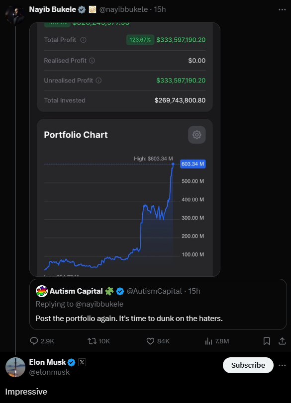 A imagem é uma captura de tela de um tweet do presidente de El Salvador, Nayib Bukele, que apresenta dados financeiros sobre um portfólio de investimentos em Bitcoin, mostrando um lucro total de US$ 333.597.190,20. Abaixo, um gráfico ilustra um aumento acentuado do portfólio, com um pico atingindo US$ 603,34 milhões. Na parte inferior, interações de usuários do Twitter incluem um comentário de Autism Capital, que sugere que Bukele publique o portfólio novamente, enquanto Elon Musk responde com a palavra "Impressionante".