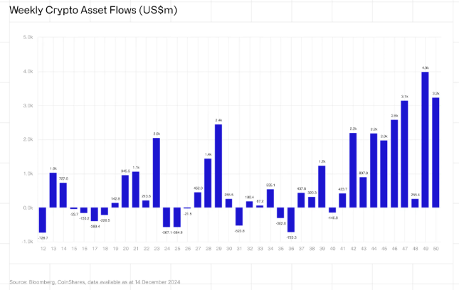 Гистограмма, показывающая еженедельные потоки криптовалютных активов, измеряемые в миллионах долларов (млн долларов США). Начиная с 12-й недели и до 50-й недели 2024 года синие столбцы показывают сумму денег, поступающую в инвестиционные продукты в криптовалюте или выводимые из нее каждую неделю. На большинстве недель наблюдаются положительные столбцы, указывающие на приток, с заметными скачками на 48-й неделе (4,0 миллиарда) и 49-й (3,2 миллиарда). Некоторые недели также показывают отрицательные столбцы, обозначающие отток капитала, например, 27-я неделя (-2,9 миллиарда). Диаграмма дает четкое представление об инвестиционных тенденциях в секторе криптовалют в течение года.