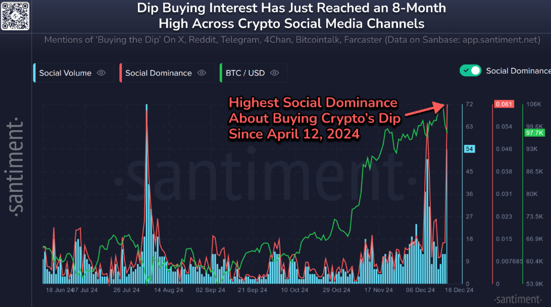 A imagem apresenta um gráfico detalhando o interesse em "comprar na queda" de criptomoedas, mostrando o volume social e a dominância nas redes sociais ao longo de um período de oito meses. As linhas coloridas representam a dominância social (em verde) e o volume social (em vermelho), indicando uma alta atividade de discussão sobre a compra durante correções de preço. Notavelmente, o gráfico destaca um pico na dominância social, o mais alto desde 12 de abril de 2024, sugerindo um aumento significativo nas conversas sobre oportunidades de compra no mercado de criptomoedas. As escalas à direita mostram valores do Bitcoin em dólares, com dados que revelam a dinâmica de interesse no mercado.