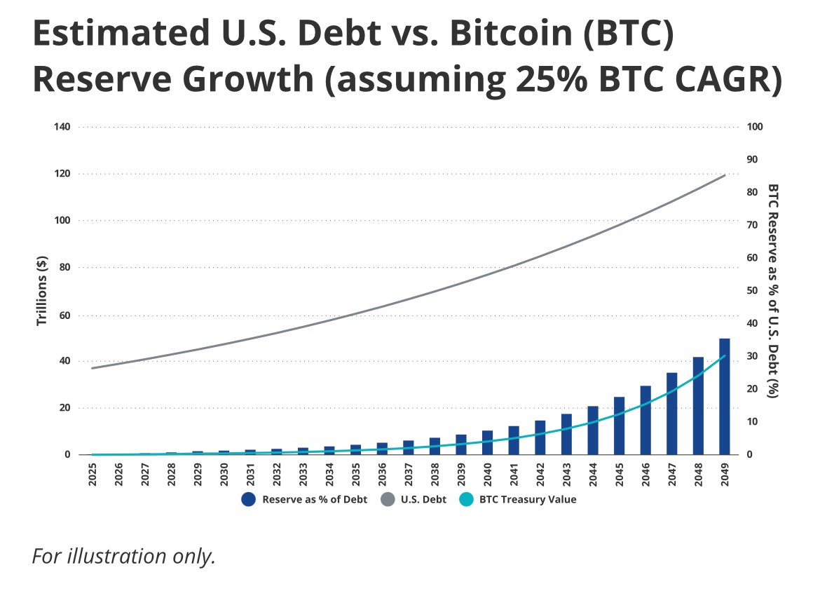 Gráfico mostrando a projeção da dívida dos EUA em trilhões de dólares em comparação ao crescimento da reserva de Bitcoin. A linha curva representa a dívida total, enquanto as barras indicam a porcentagem da reserva de Bitcoin em relação à dívida até 2049, assumindo um crescimento de 25% ao ano.