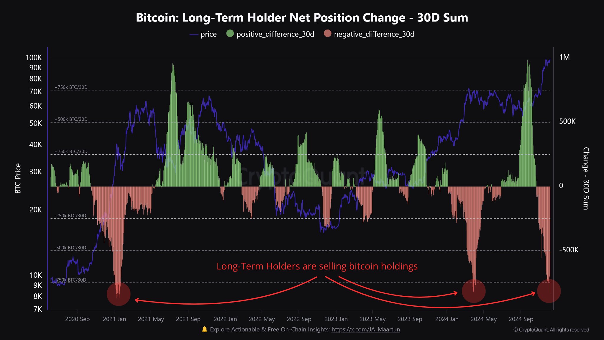 Compras (em verde) e vendas (em vermelho) dos holders de Bitcoin.