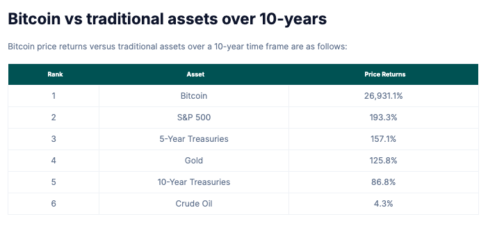 Bitcoin retorno 10 anos