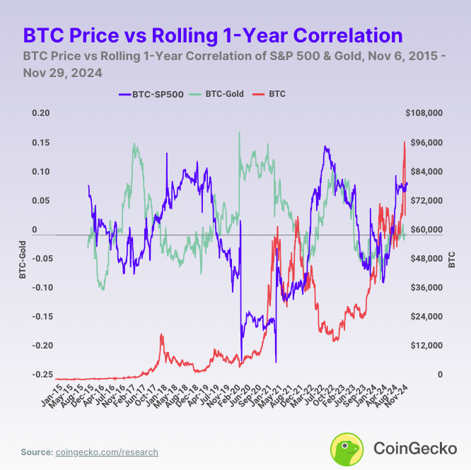 Bitcoin supera ativos