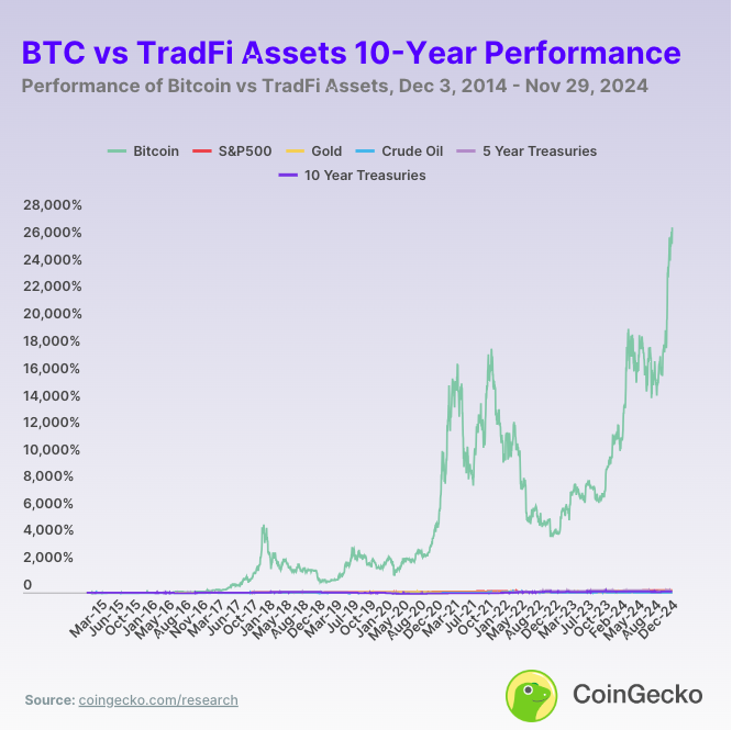 Bitcoin supera ativos