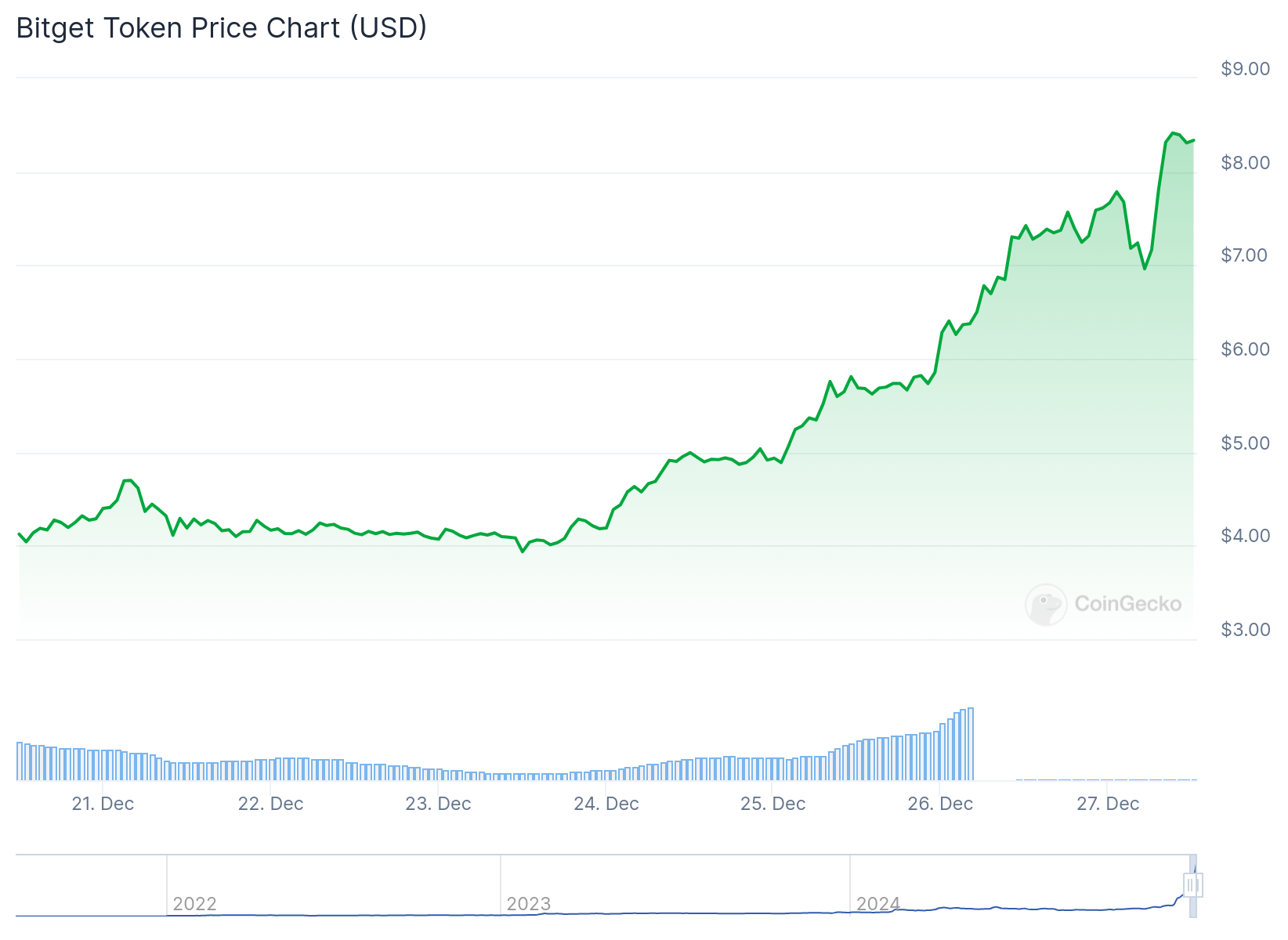 Gráfico de preço do Bitget Token - Fonte: CoinGecko