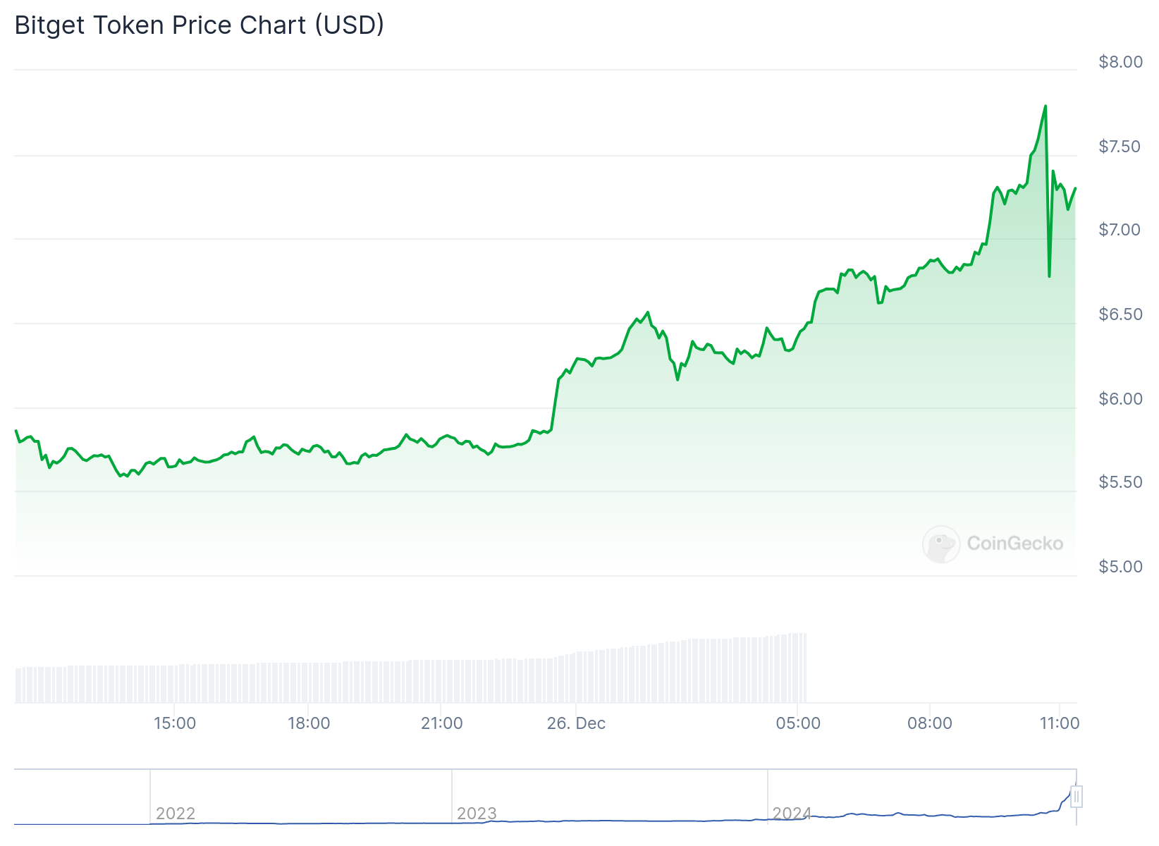 Graphique des prix du jeton Bitget. Source : CoinGecko