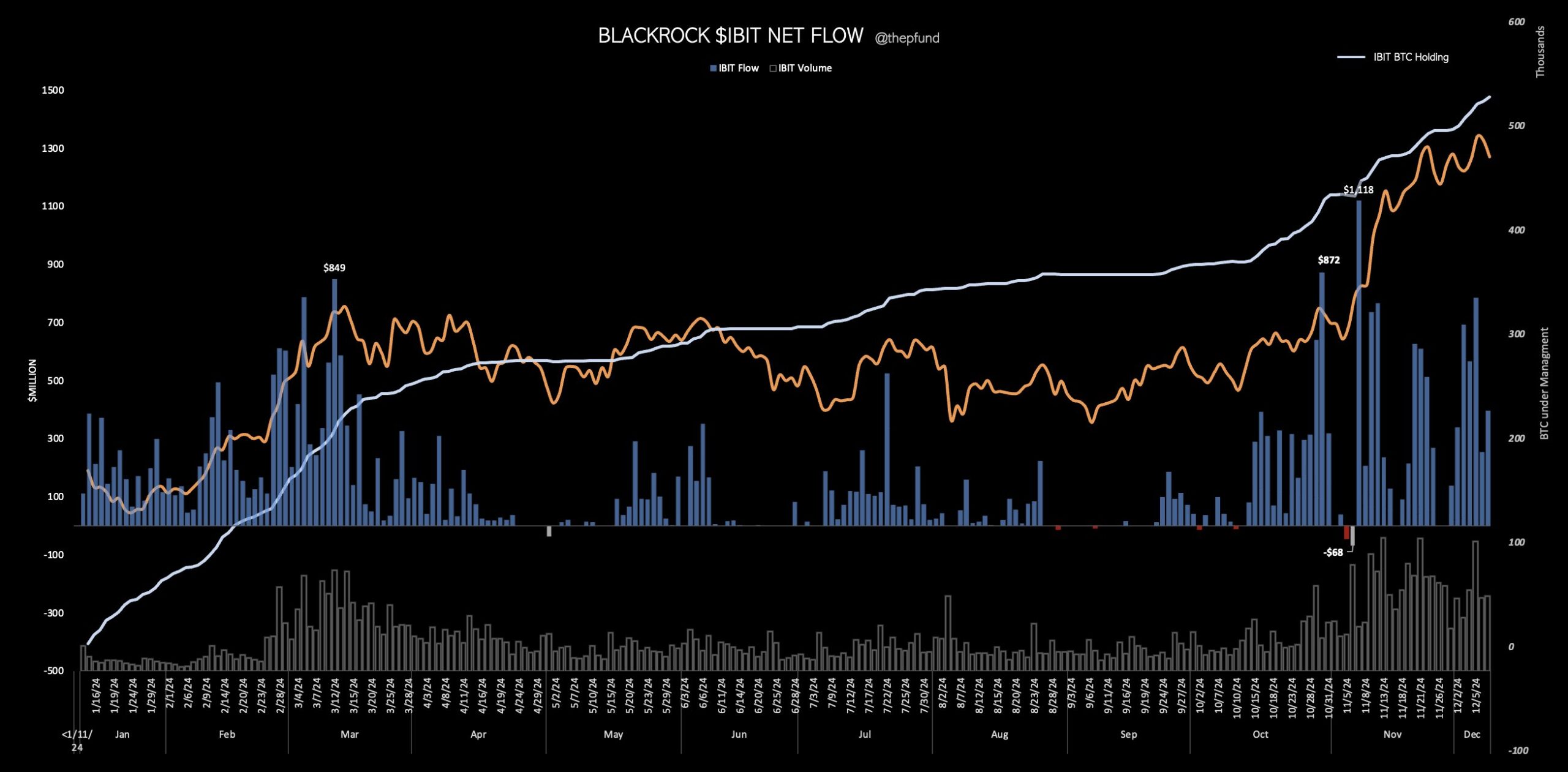 Fluxo de entrada de Bitcoin no IBIT.