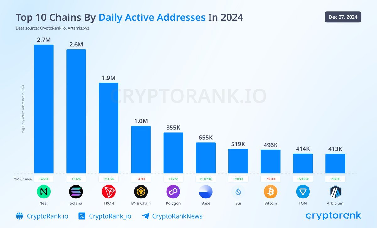 Blockchains de 2024