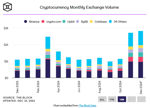 Volumes de exchanges centralizadas - Fonte: The Block Data