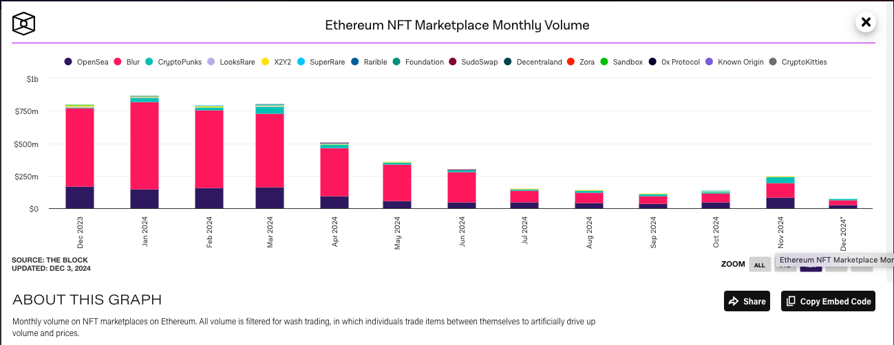 Dados das atividades na rede Ethereum