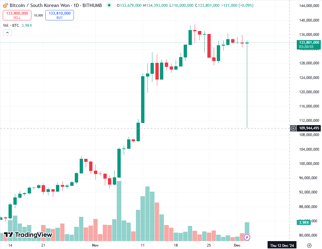 Gráfico de preços do Bitcoin em relação ao Won sul-coreano, exibindo uma linha do tempo de um dia. As barras verdes e vermelhas indicam os movimentos de preço, com as verdes representando variações positivas e as vermelhas, negativas. No topo, os preços de venda e compra são mostrados, assim como os valores de abertura, máxima, mínima e fechamento do dia. O gráfico apresenta uma alta recente, seguida por uma queda acentuada, com um volume de negociação de aproximadamente 3,98 mil BTC. A data é 12 de dezembro de 2024.